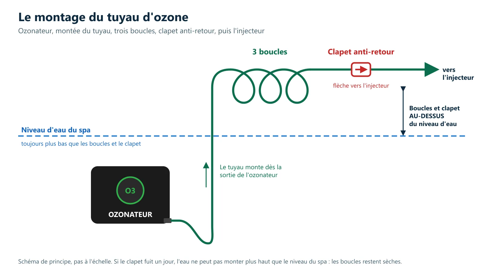 Schéma du montage : le tuyau d'ozone monte dès la sortie de l'ozonateur, fait trois boucles puis passe le clapet anti-retour avant l'injecteur ; les boucles et le clapet sont au-dessus du niveau d'eau du spa